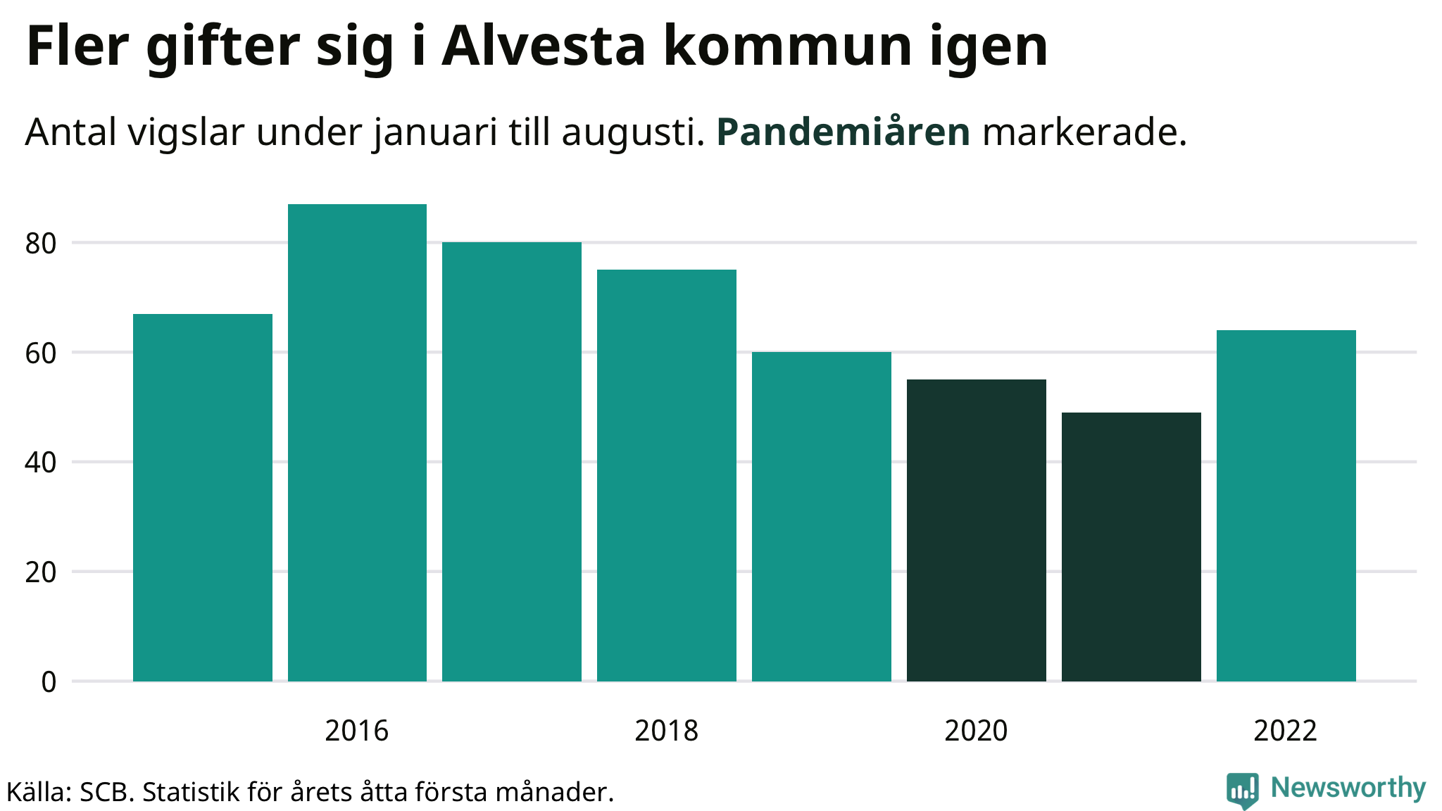 Graf: Antal giftermål under årets första åtta månader
